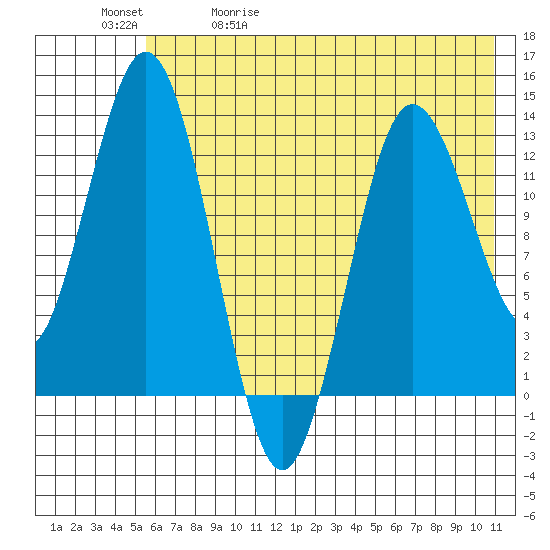 Nordyke Island tide chart for Wednesday, May 20, 2026