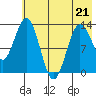 Nordyke Island tide chart for Thursday, May 21, 2026