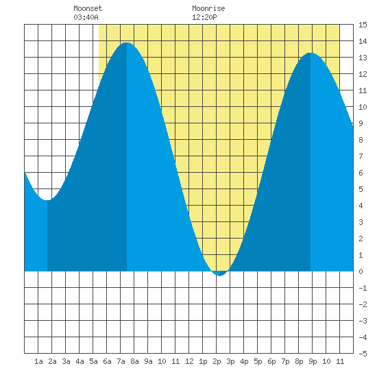 Nordyke Island tide chart for Friday, May 22, 2026