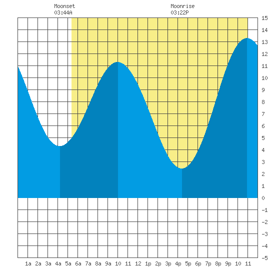 Nordyke Island tide chart for Sunday, May 24, 2026