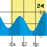 Nordyke Island tide chart for Sunday, May 24, 2026