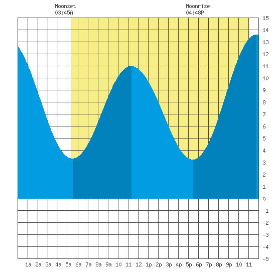 Nordyke Island tide chart for Monday, May 25, 2026