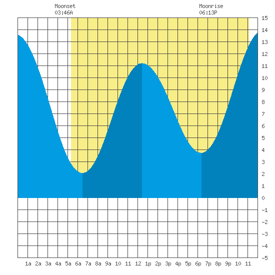 Nordyke Island tide chart for Tuesday, May 26, 2026