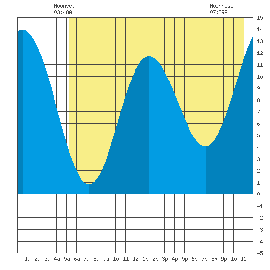 Nordyke Island tide chart for Wednesday, May 27, 2026
