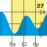 Nordyke Island tide chart for Wednesday, May 27, 2026