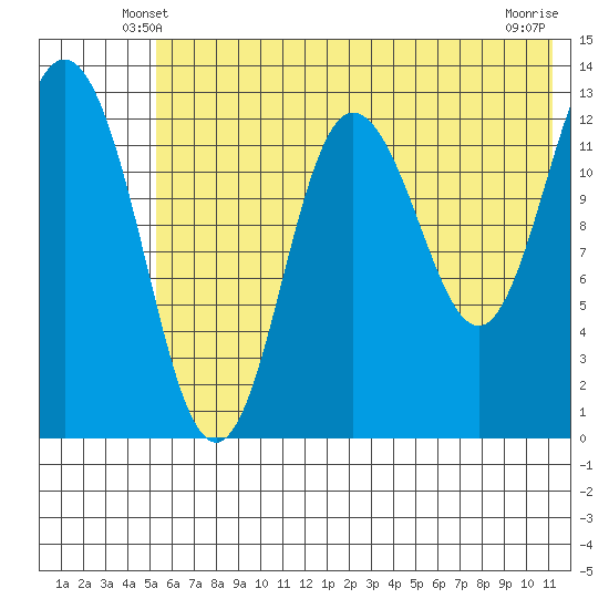 Nordyke Island tide chart for Thursday, May 28, 2026