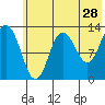 Nordyke Island tide chart for Thursday, May 28, 2026