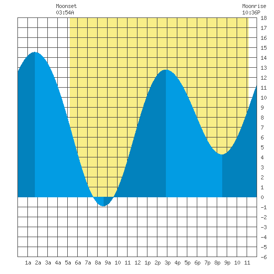 Nordyke Island tide chart for Friday, May 29, 2026