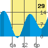 Nordyke Island tide chart for Friday, May 29, 2026