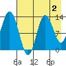 Nordyke Island tide chart for Saturday, May 2, 2026