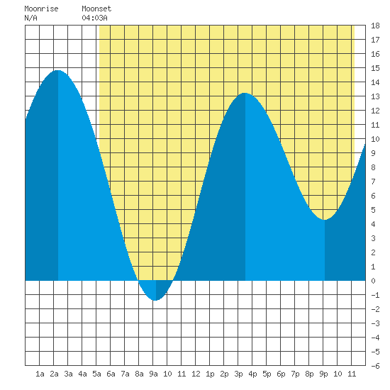 Nordyke Island tide chart for Saturday, May 30, 2026