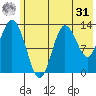 Nordyke Island tide chart for Sunday, May 31, 2026