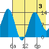 Nordyke Island tide chart for Sunday, May 3, 2026