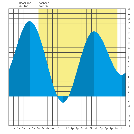 Nordyke Island tide chart for Monday, May 4, 2026