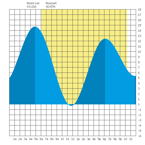 Nordyke Island tide chart for Tuesday, May 5, 2026