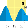 Nordyke Island tide chart for Tuesday, May 5, 2026