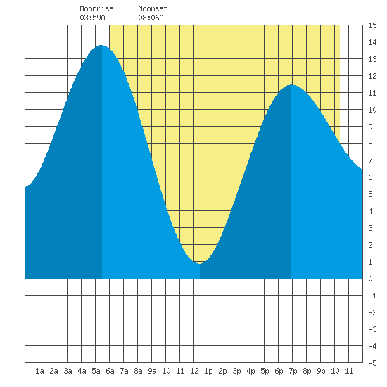 Nordyke Island tide chart for Wednesday, May 6, 2026