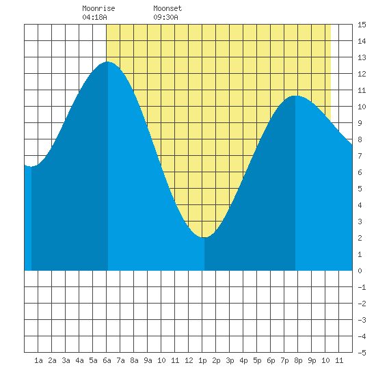 Nordyke Island tide chart for Thursday, May 7, 2026