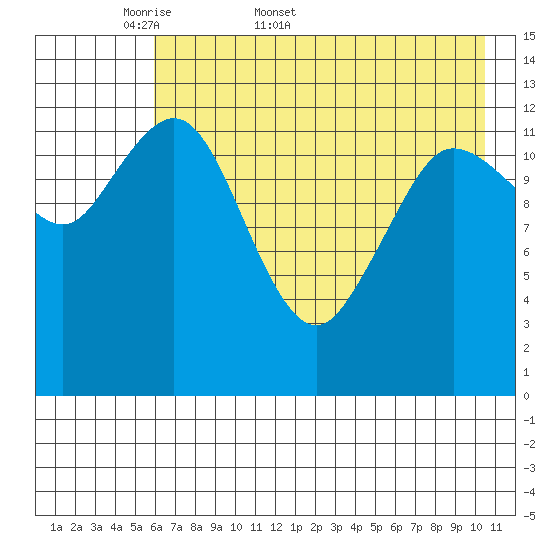 Nordyke Island tide chart for Friday, May 8, 2026