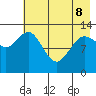 Nordyke Island tide chart for Friday, May 8, 2026