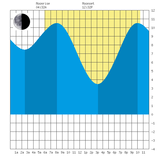 Nordyke Island tide chart for Saturday, May 9, 2026