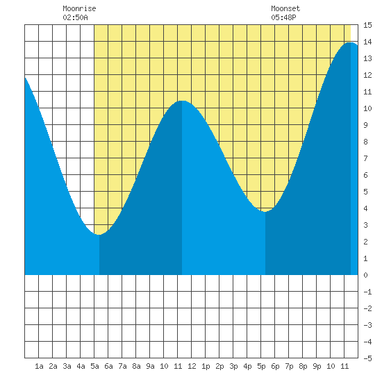 Nordyke Island tide chart for Wednesday, June 10, 2026