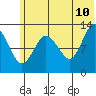 Nordyke Island tide chart for Wednesday, June 10, 2026