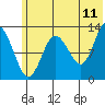 Nordyke Island tide chart for Thursday, June 11, 2026