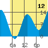 Nordyke Island tide chart for Friday, June 12, 2026