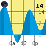 Nordyke Island tide chart for Sunday, June 14, 2026