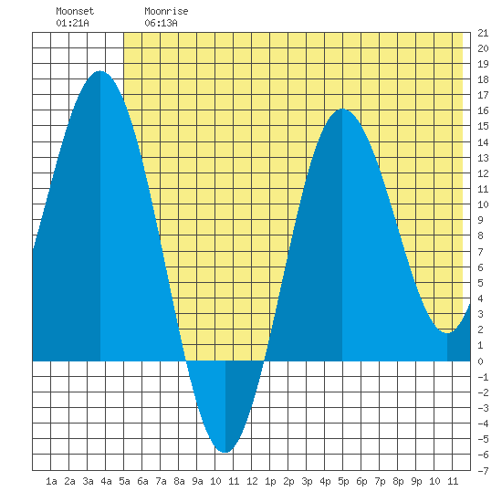 Nordyke Island tide chart for Tuesday, June 16, 2026