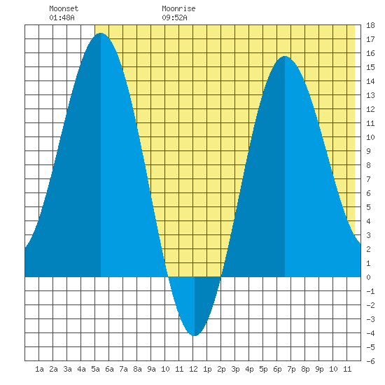 Nordyke Island tide chart for Thursday, June 18, 2026