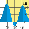 Nordyke Island tide chart for Thursday, June 18, 2026