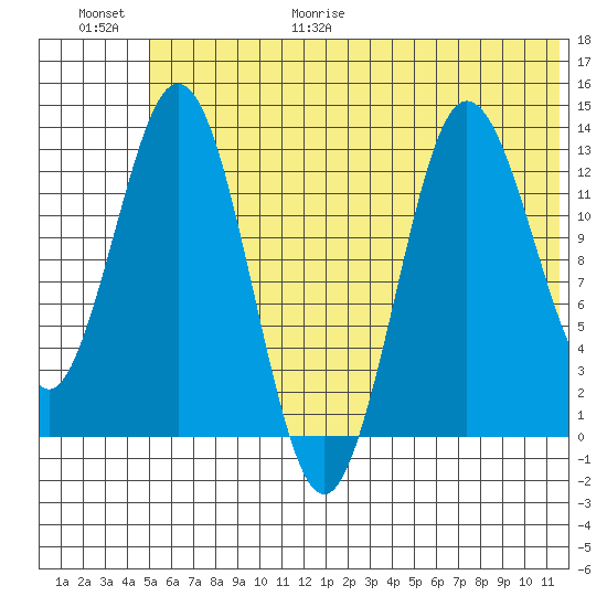 Nordyke Island tide chart for Friday, June 19, 2026