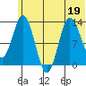 Nordyke Island tide chart for Friday, June 19, 2026
