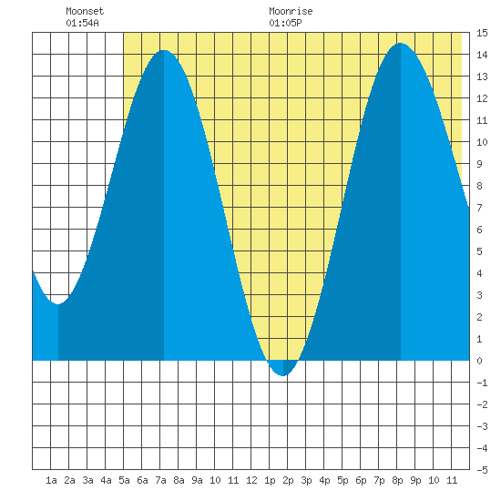 Nordyke Island tide chart for Saturday, June 20, 2026