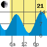 Nordyke Island tide chart for Sunday, June 21, 2026
