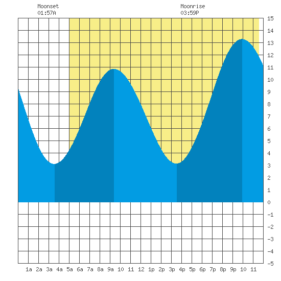 Nordyke Island tide chart for Monday, June 22, 2026