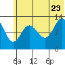Nordyke Island tide chart for Tuesday, June 23, 2026