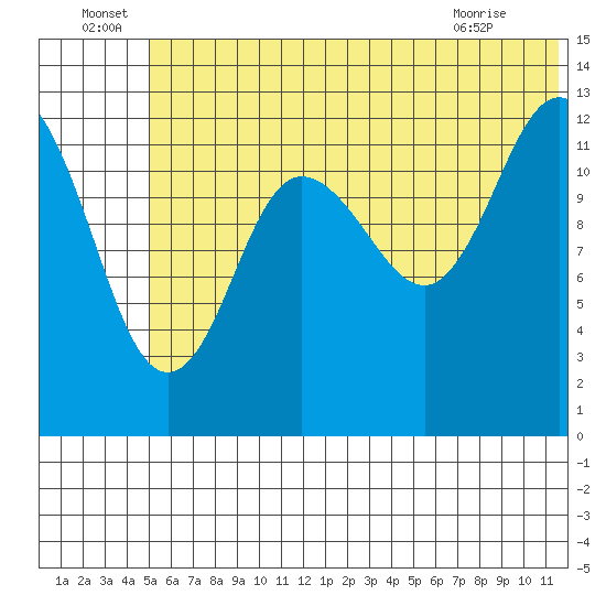 Nordyke Island tide chart for Wednesday, June 24, 2026