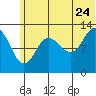 Nordyke Island tide chart for Wednesday, June 24, 2026