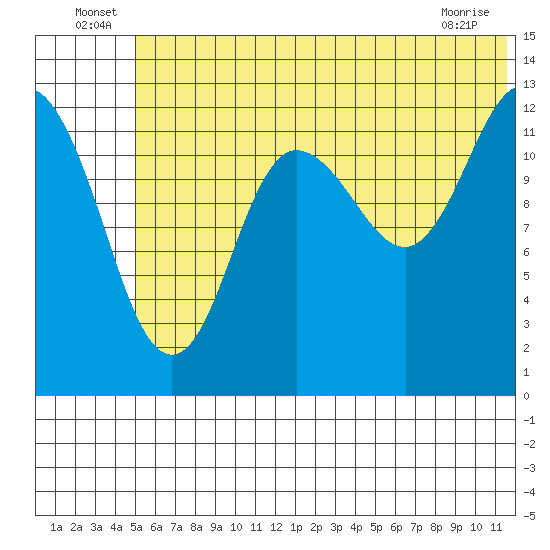 Nordyke Island tide chart for Thursday, June 25, 2026