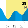 Nordyke Island tide chart for Thursday, June 25, 2026