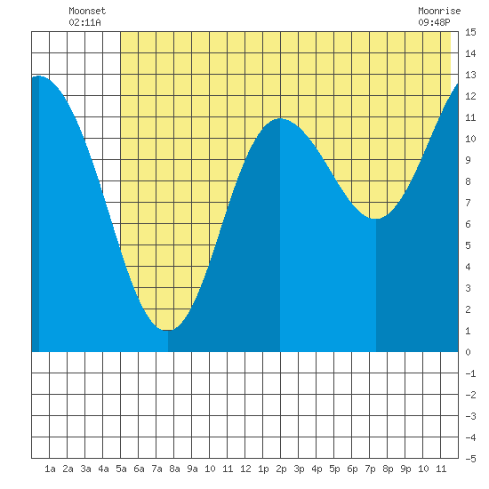 Nordyke Island tide chart for Friday, June 26, 2026