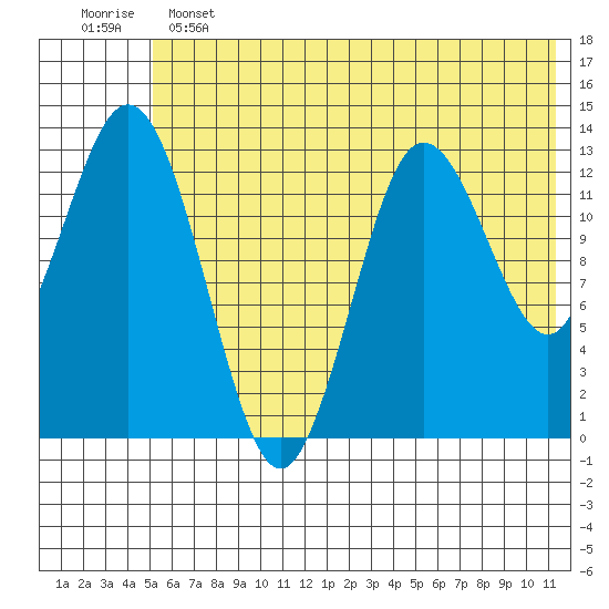 Nordyke Island tide chart for Tuesday, June 2, 2026