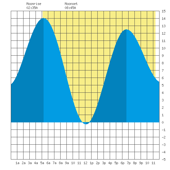 Nordyke Island tide chart for Thursday, June 4, 2026