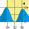 Nordyke Island tide chart for Thursday, June 4, 2026