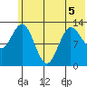 Nordyke Island tide chart for Friday, June 5, 2026