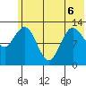 Nordyke Island tide chart for Saturday, June 6, 2026