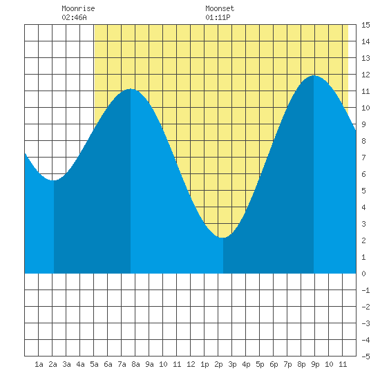 Nordyke Island tide chart for Sunday, June 7, 2026
